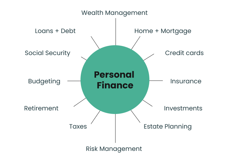 Personal Finance : Your Comprehensive Guide to Financial Success