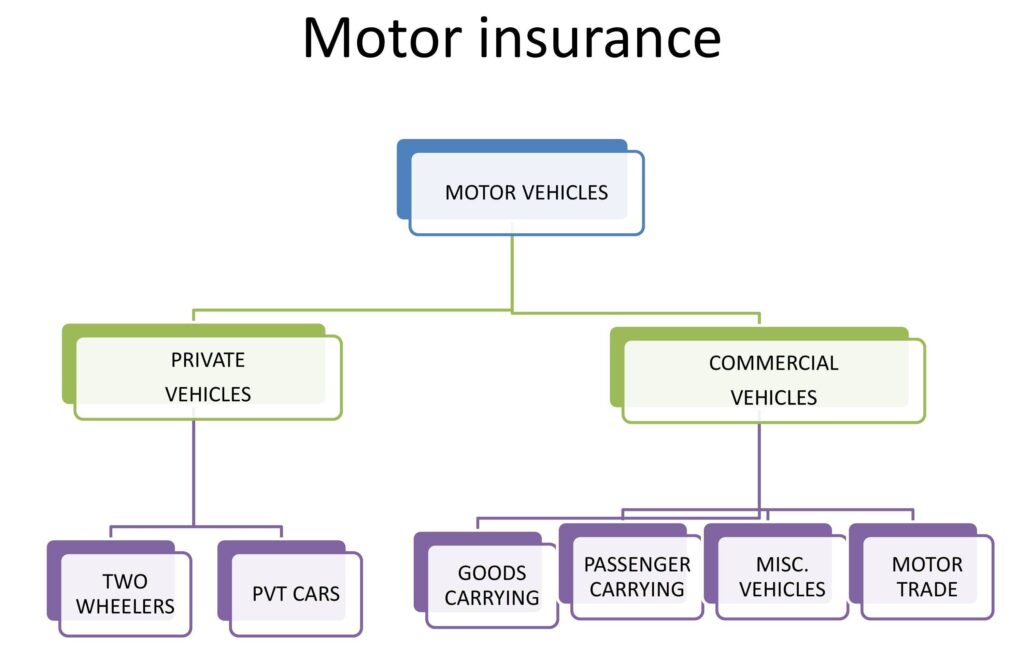 Types of Motor Insurance | All Complete Details 