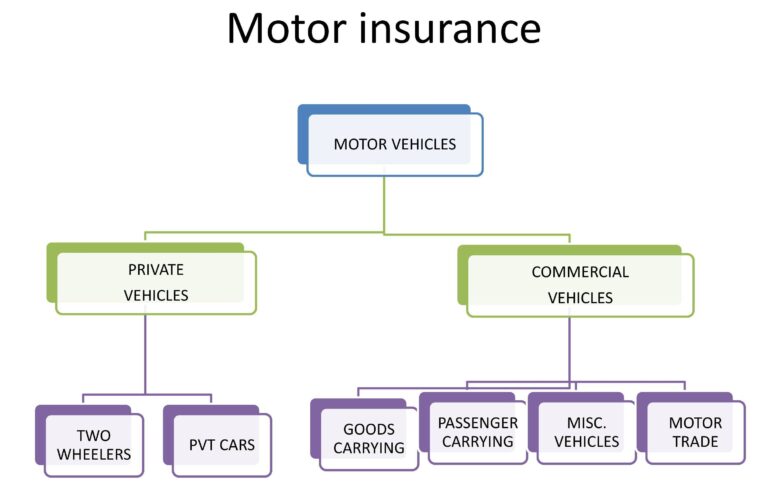 Types of Motor Insurance | All Complete Details