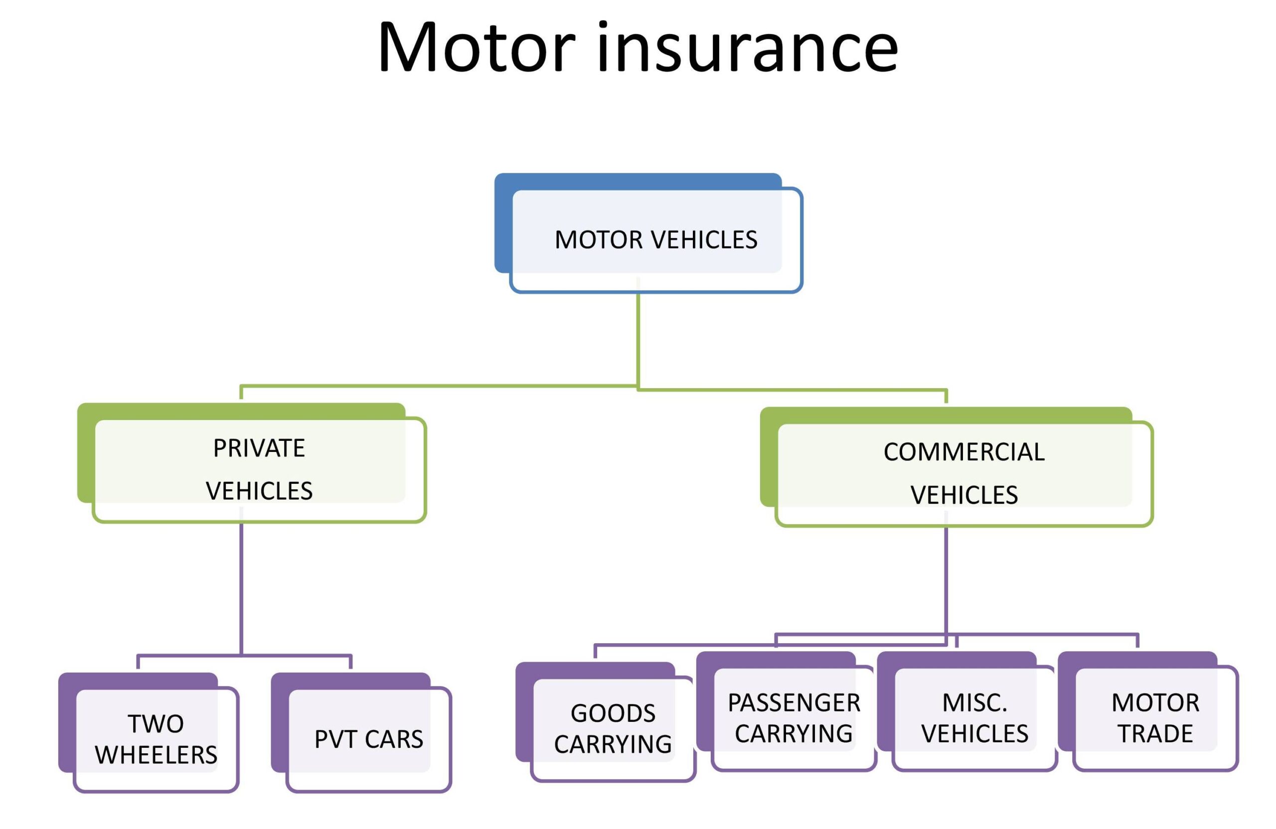 Types of Motor Insurance | All Complete Details