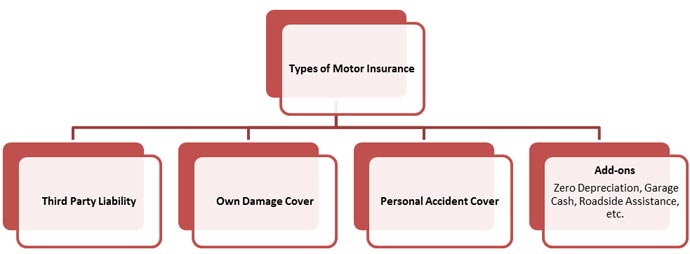 Types of Motor Insurance | All Complete Details 